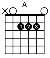 Accord de LA majeur à la guitare Accord de LA majeur à la guitare
