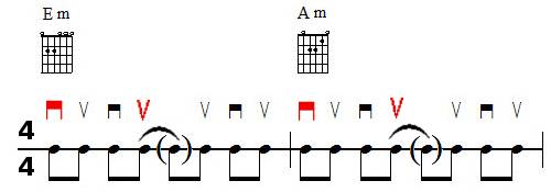 Accompagnement rythmique à la guitare et accentuations