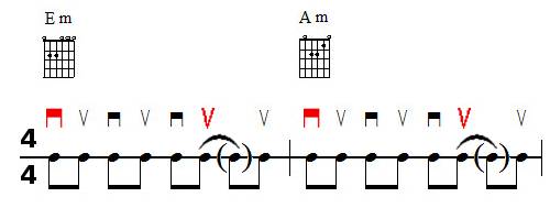 Accompagnement rythmique à la guitare et accentuations