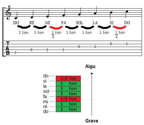 Demi-tons dans la gamme de Do majeur à la guitare