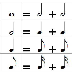 équivalences des figures de notes