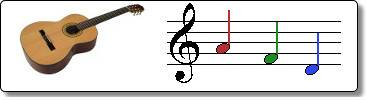 Apprendre à lire les notes à la guitare débutant