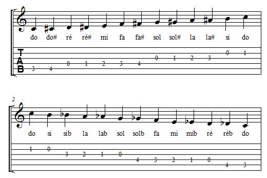 Gamme chromatique à la guitare