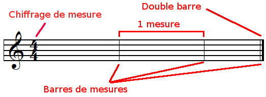 Mesures, barres de mesures et chiffrage de mesure