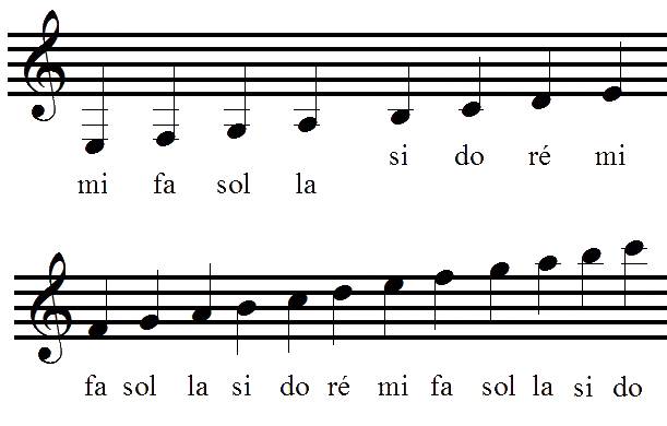 Nom des notes en solfège et leurs positions sur la portée