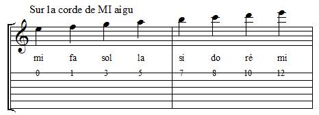 Positions des notes sur la corde de mi aigu