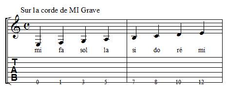 Positions des notes sur la corde de mi grave