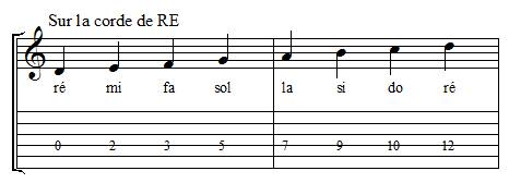 Positions des notes sur la corde de ré