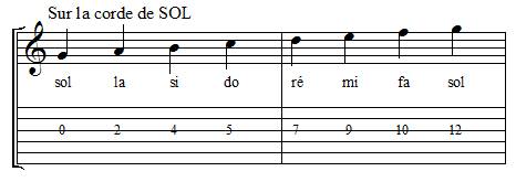 Positions des notes sur la corde de sol