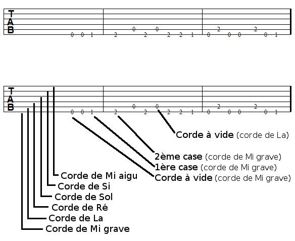 Lire une tablature de guitare - Apprendre la guitare