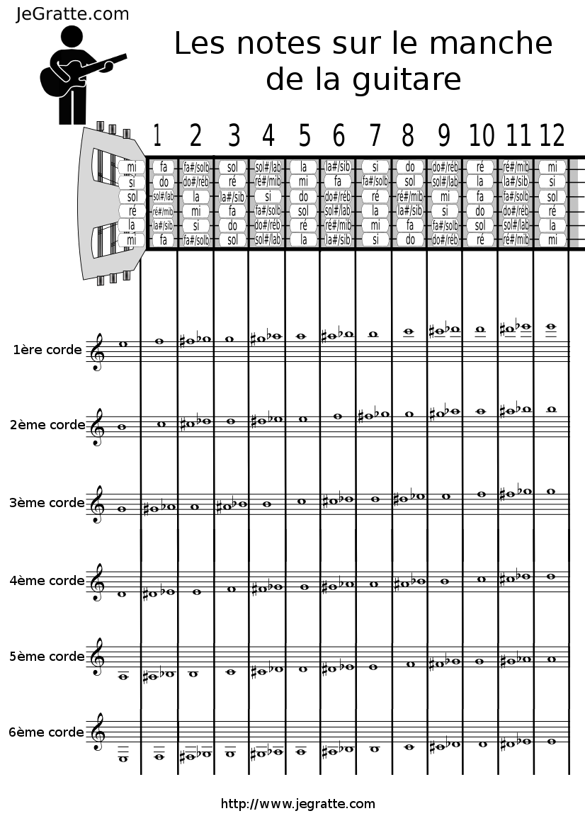 Les notes sur le manche de la guitare classique