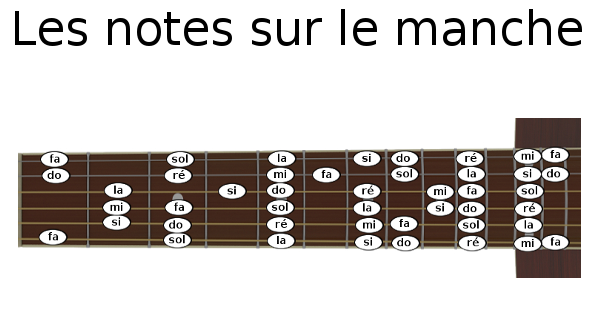 Les notes sur le manche de la guitare